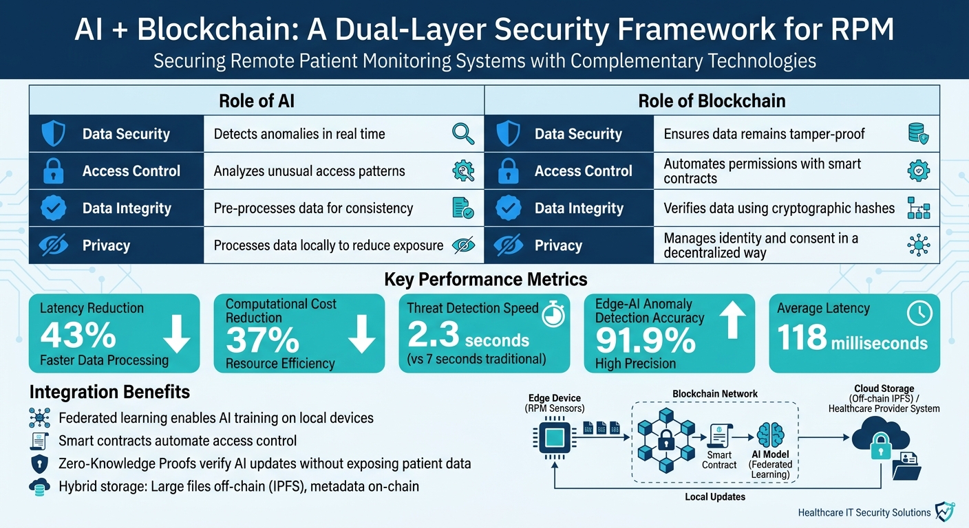 How AI and Blockchain Secure Remote Patient Monitoring Systems