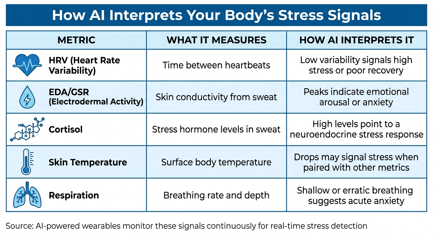 5 Key Biometric Stress Indicators and How AI Interprets Them