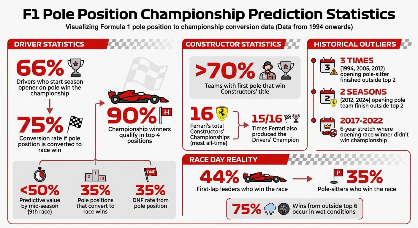 F1 Pole Position to Championship Conversion Rates: Drivers vs Constructors