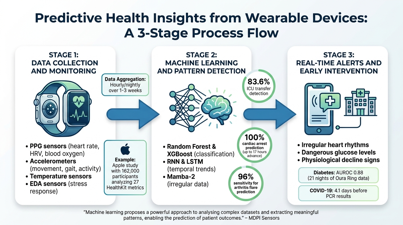 How Wearables Generate Predictive Health Insights: From Data Collection to Early Intervention