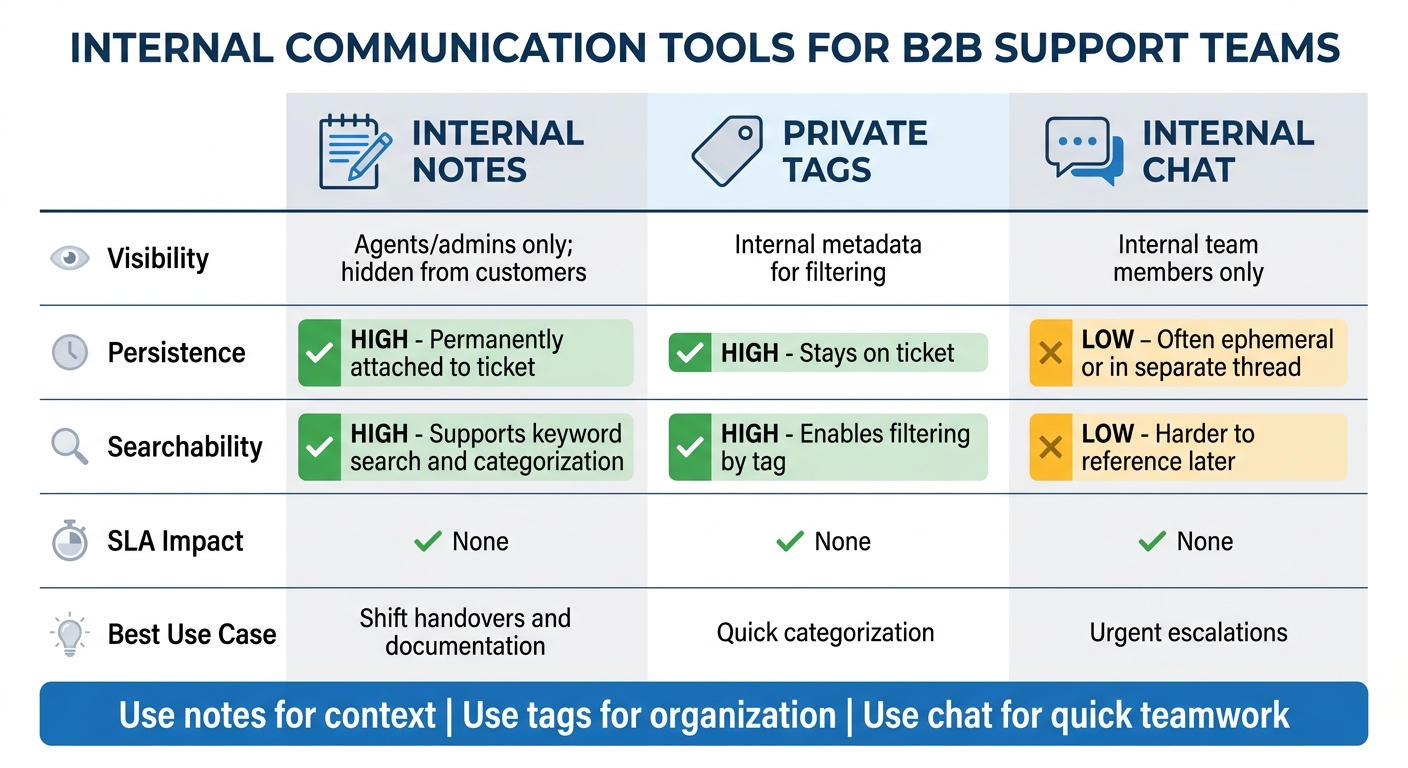 Internal Notes vs Private Tags vs Internal Chat: Feature Comparison for B2B Support Teams