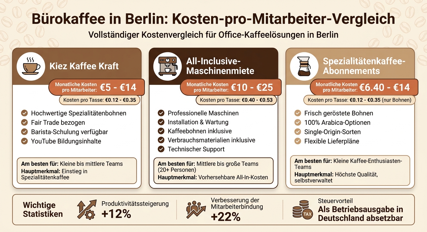 Office Coffee Solutions Berlin: Cost Comparison Per Employee