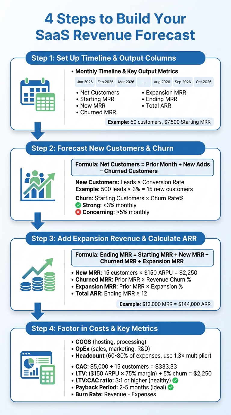 SaaS Growth Model Building Process: 4 Steps to Revenue Forecasting