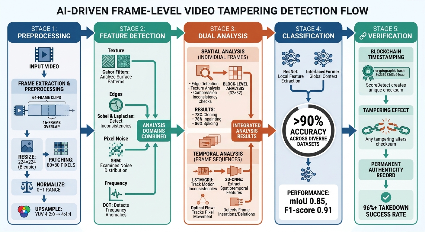 AI Video Tampering Detection Process: From Frame Extraction to Classification