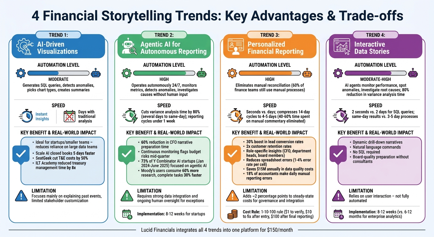 Comparison of 4 Financial Storytelling Trends: Automation, Speed, and Startup Applicability