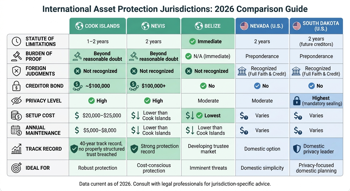 International Asset Protection Jurisdictions Comparison 2026