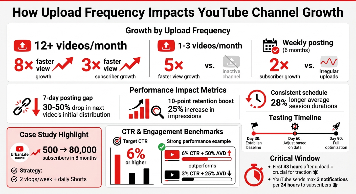 YouTube Upload Frequency Impact on Channel Growth Statistics