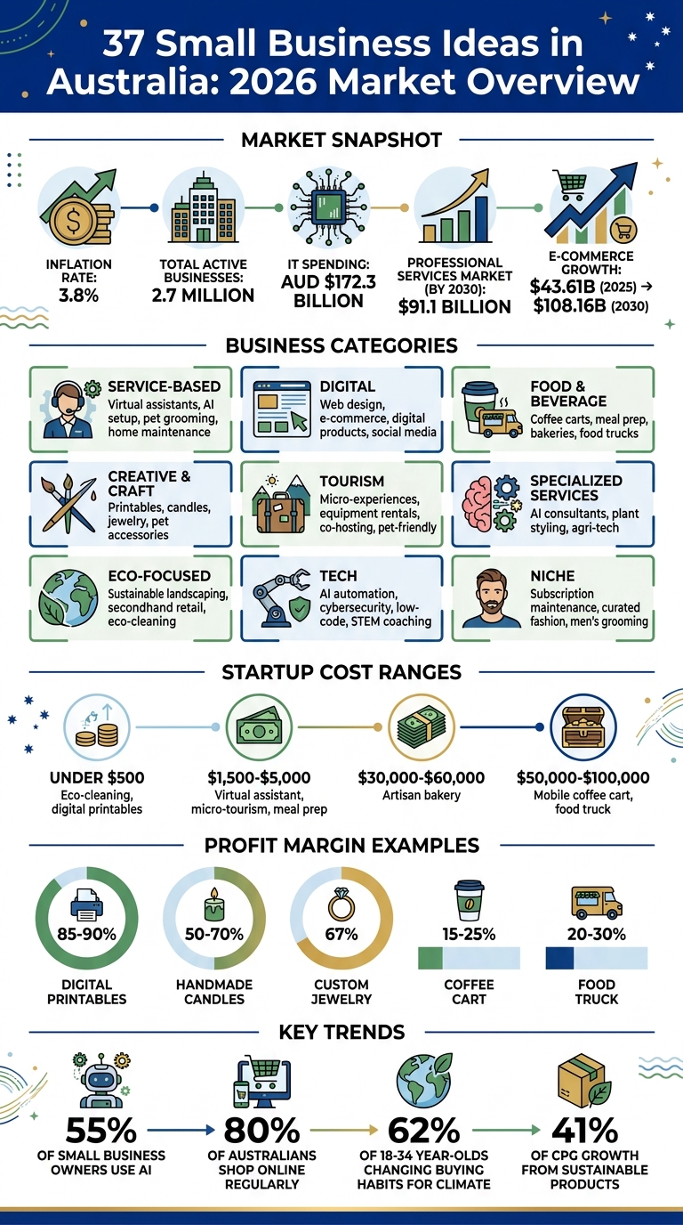 37 Small Business Ideas in Australia: Market Overview and Key Statistics 2026