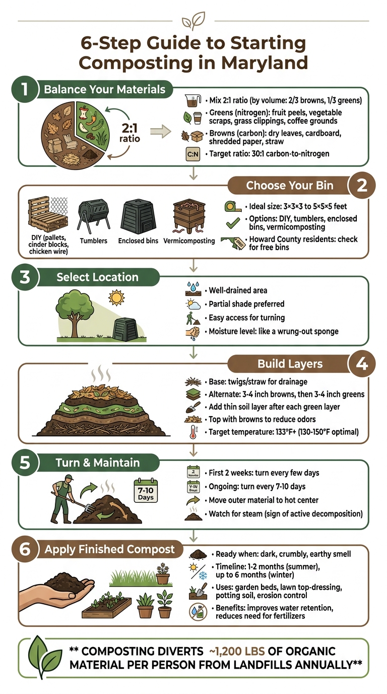 6-Step Guide to Starting Composting in Maryland