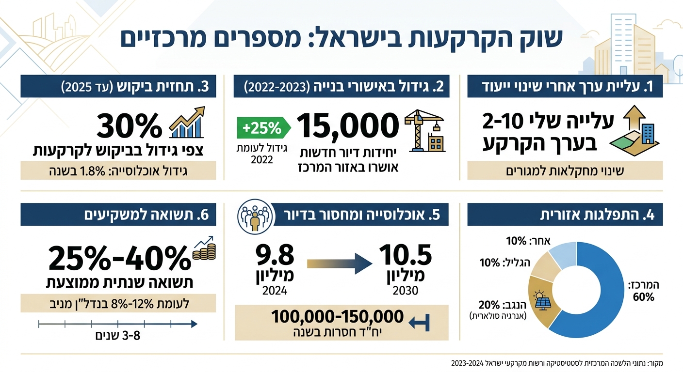 שוק הקרקעות בישראל 2023-2025: נתונים מרכזיים ותחזיות