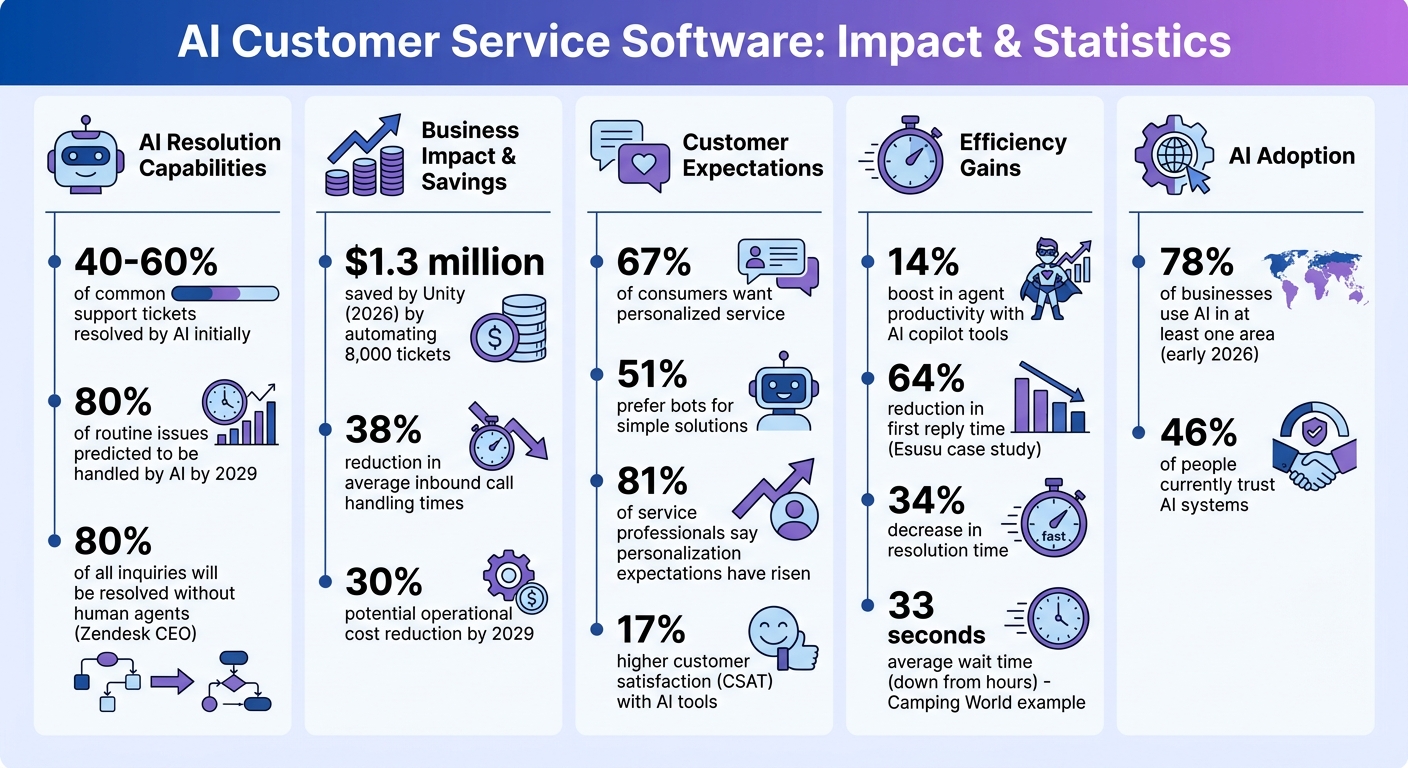 AI Customer Service Software Impact: Key Statistics and Benefits