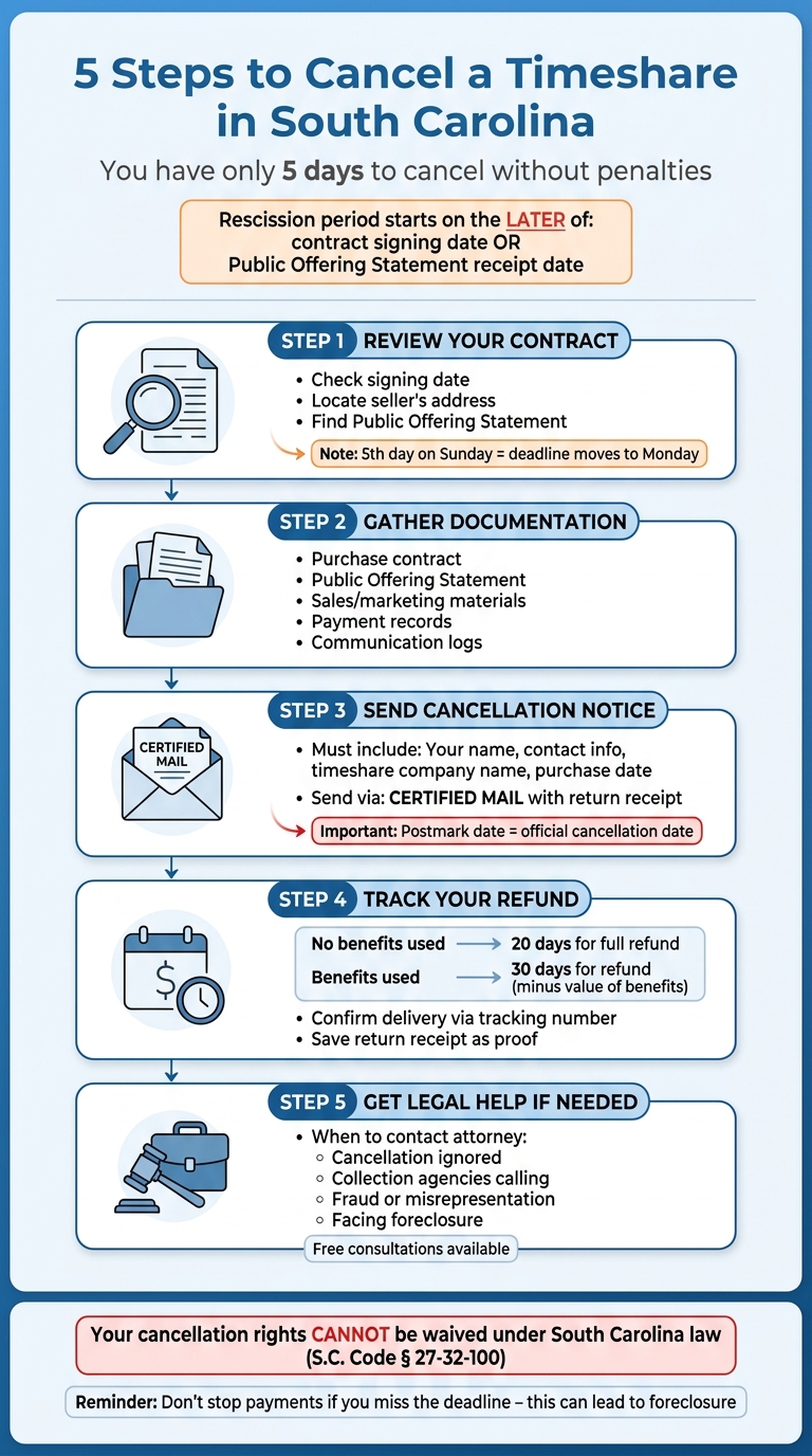 5 Steps to Cancel a Timeshare in South Carolina