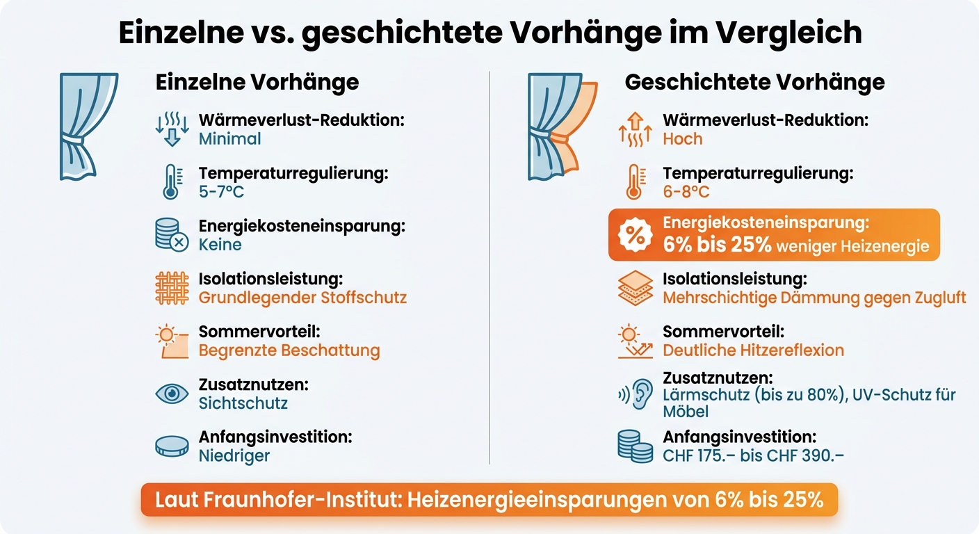 Einzelne vs. geschichtete Vorhänge: Energieeffizienz und Kostenvergleich