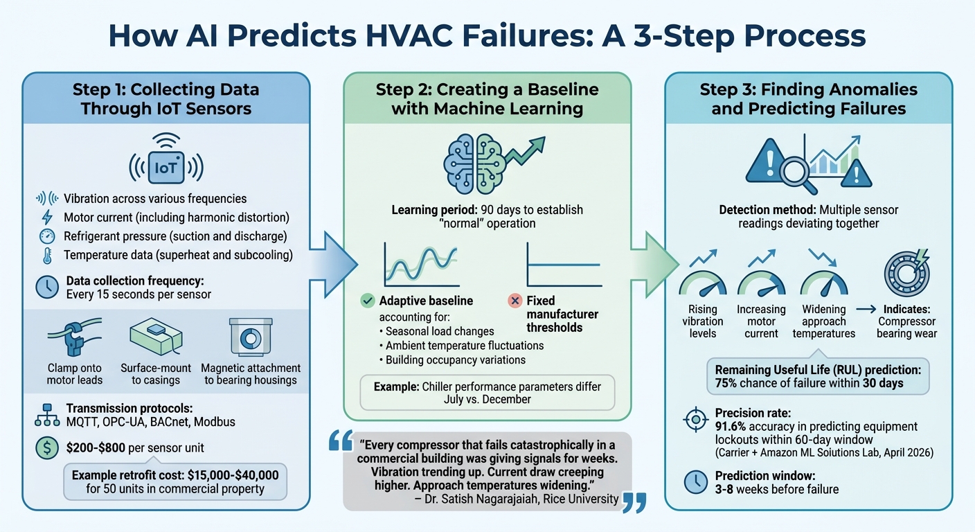 How AI Predicts HVAC Failures: 3-Step Process