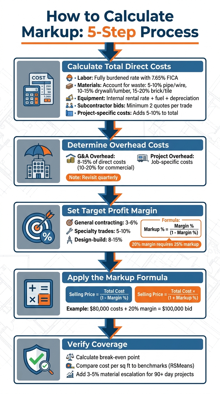 5-Step Process for Calculating Construction Bid Markup