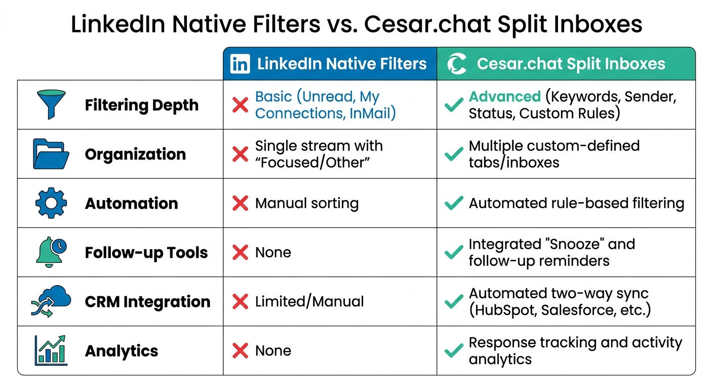 LinkedIn Native Filters vs Cesar.chat Split Inboxes Feature Comparison