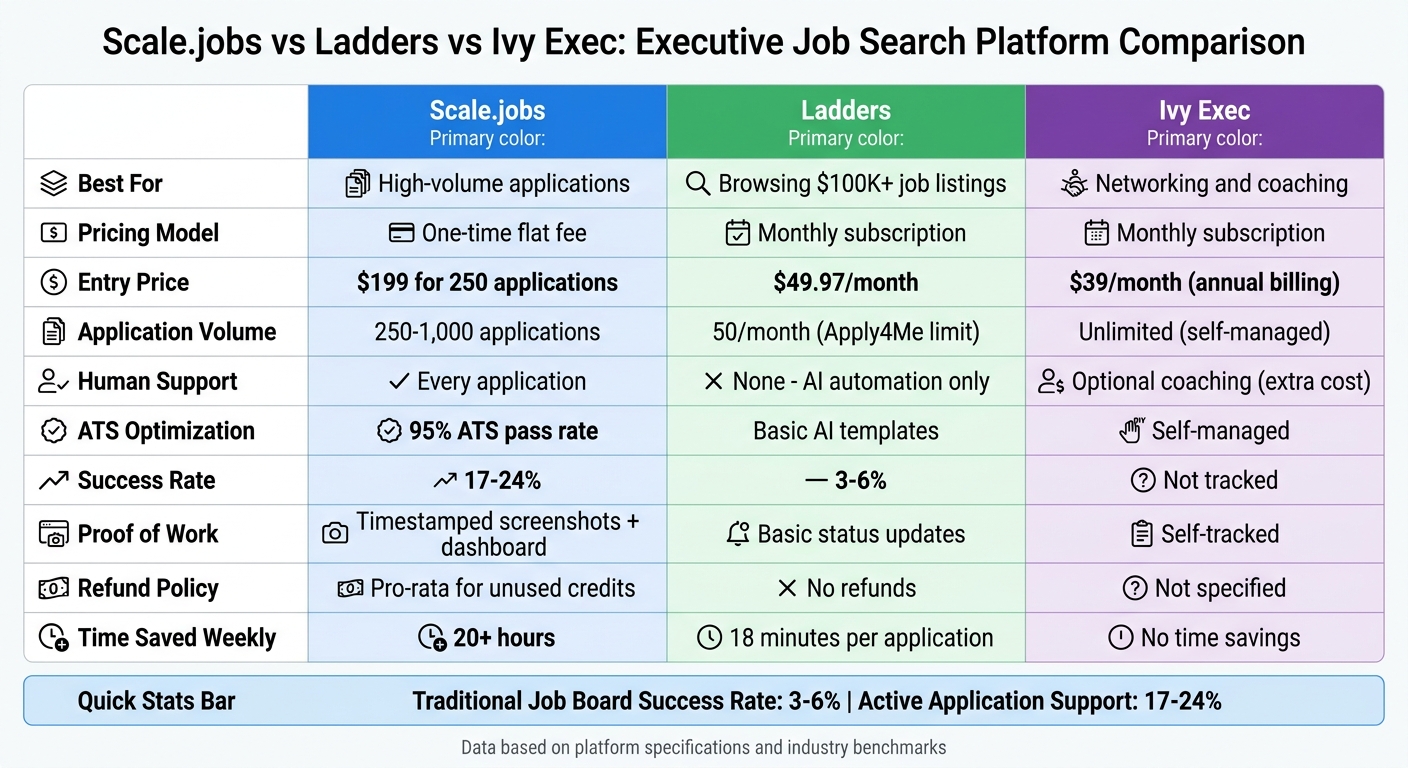 Scale.jobs vs Ladders vs Ivy Exec: Feature and Pricing Comparison for Executive Job Seekers