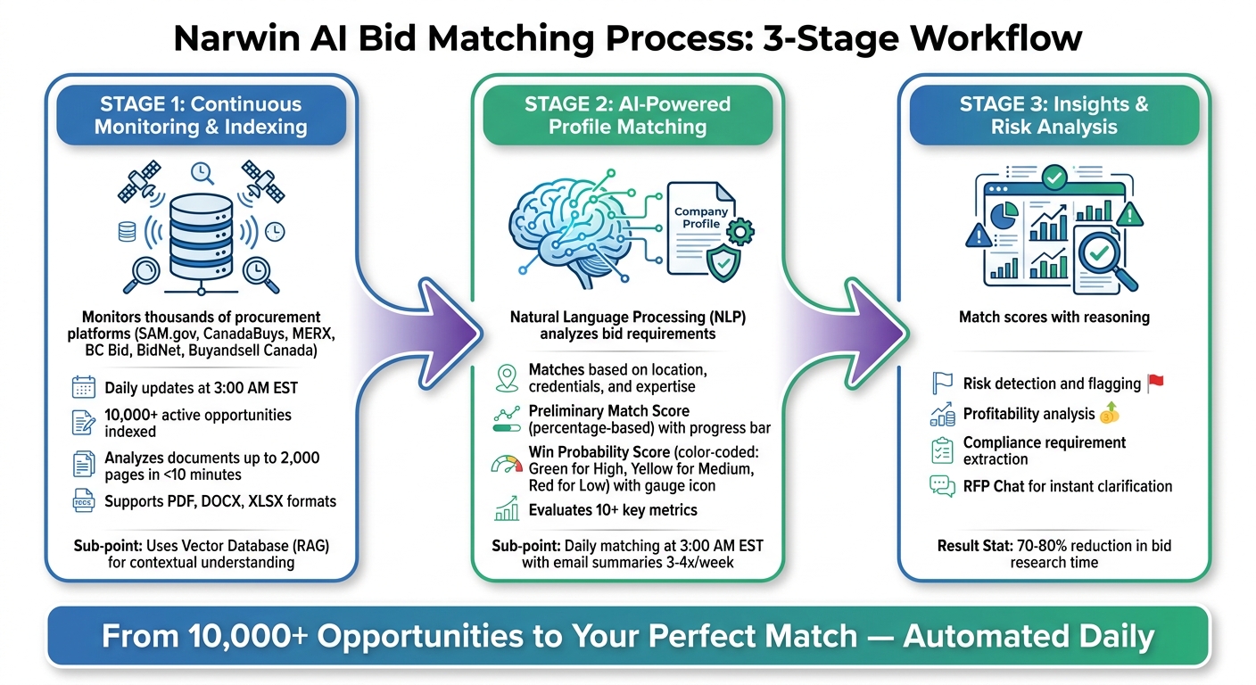 How Narwin AI Matches Government Bids to Your Business Profile