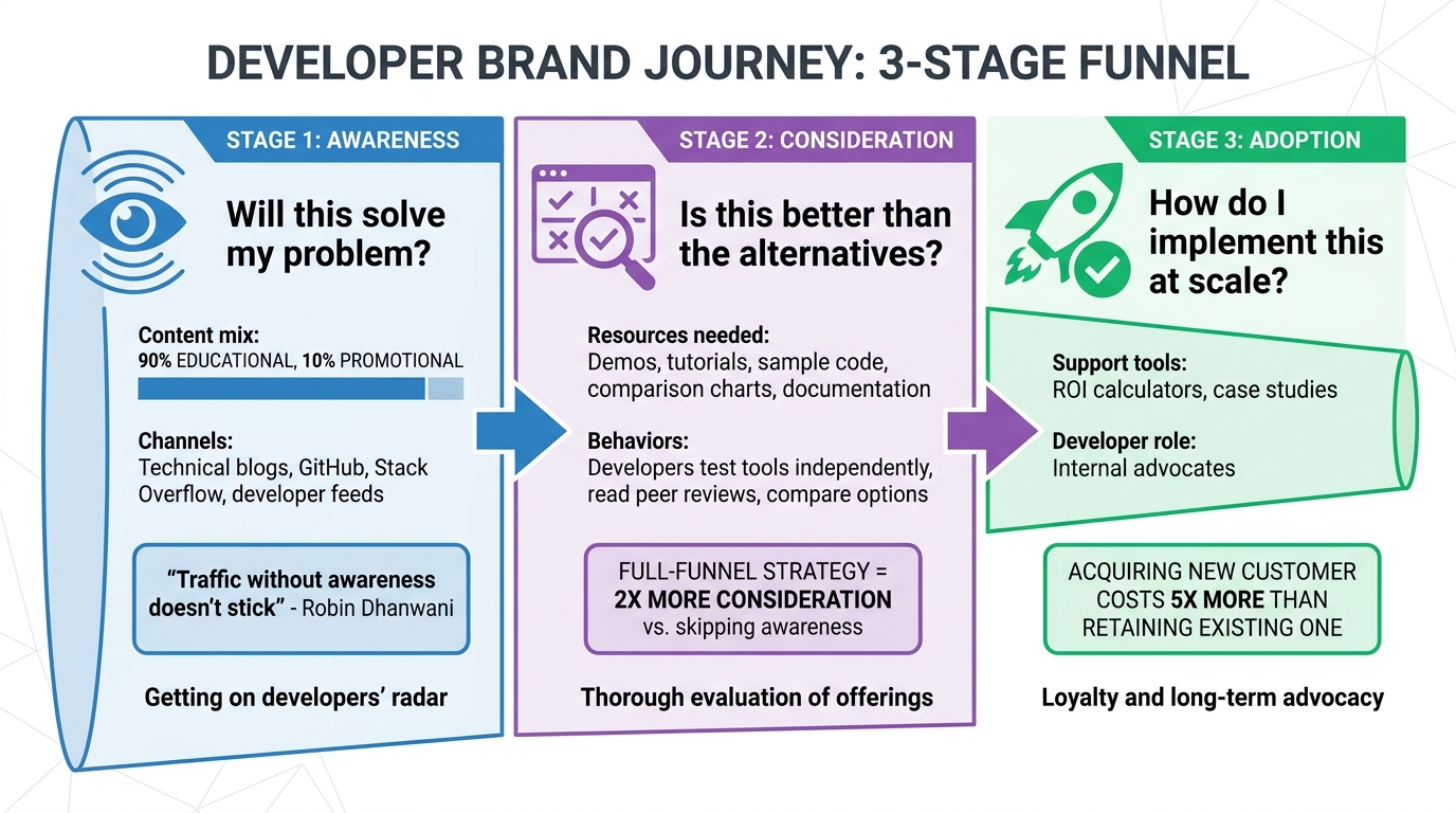 Developer Brand Funnel: From Awareness to Adoption