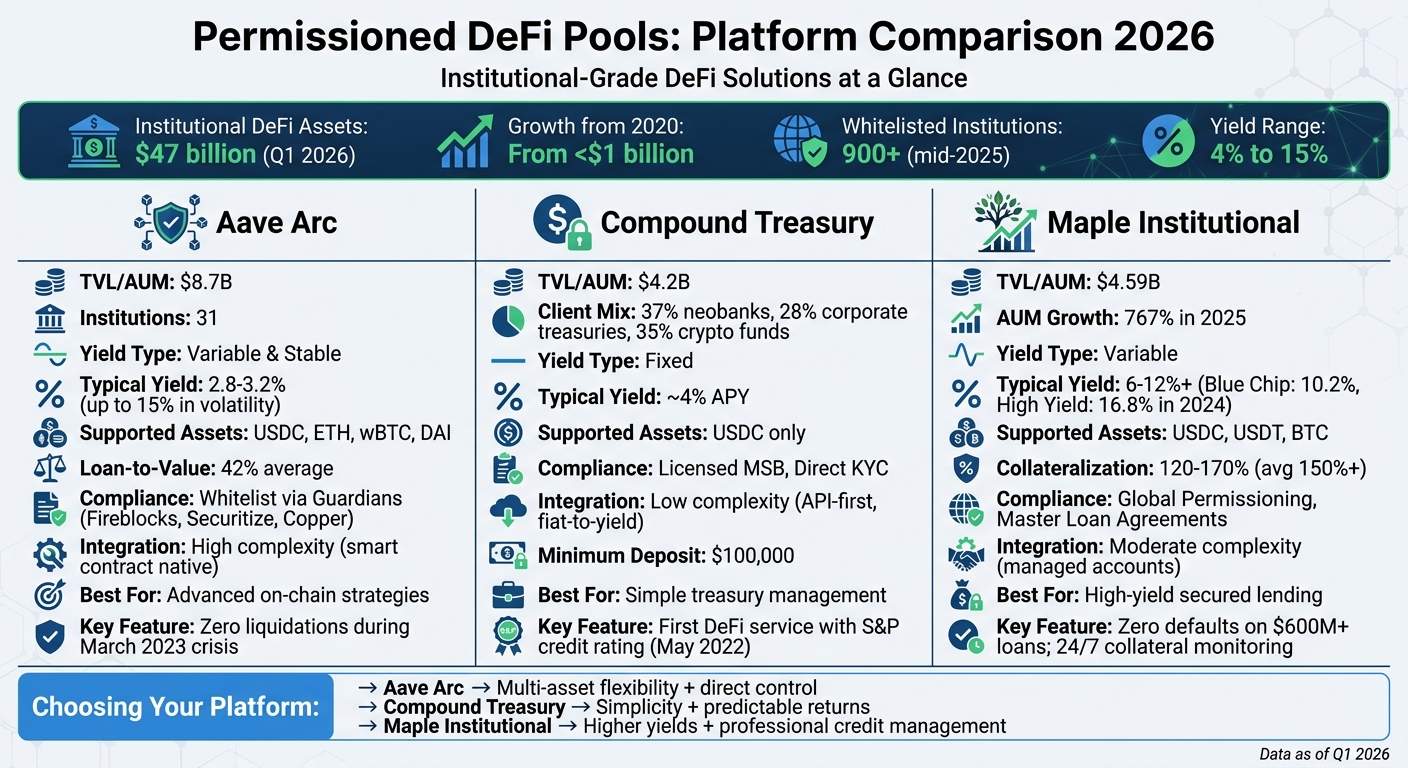 Comparison of Top Permissioned DeFi Platforms: Aave Arc, Compound Treasury, and Maple Institutional