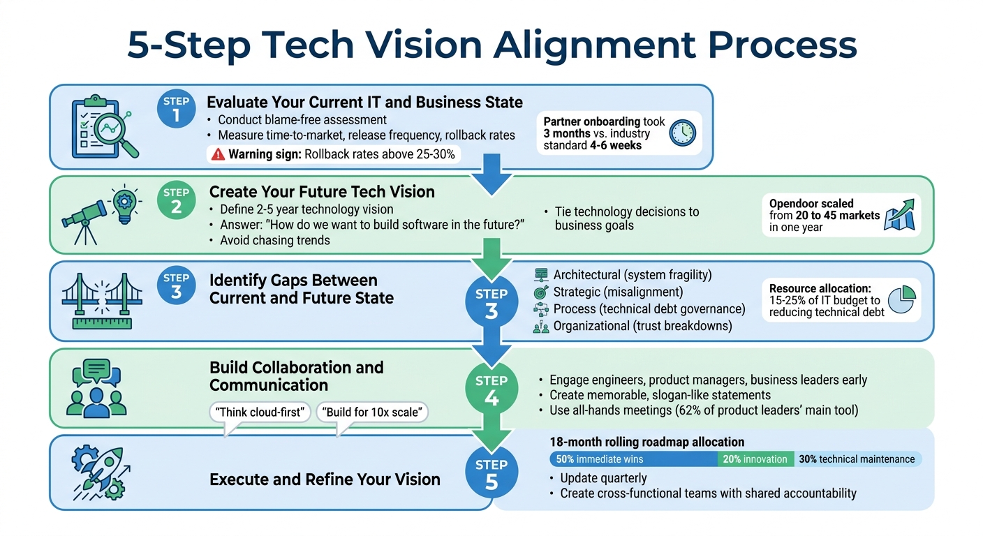 5-Step Tech Vision Alignment Process: From Assessment to Execution