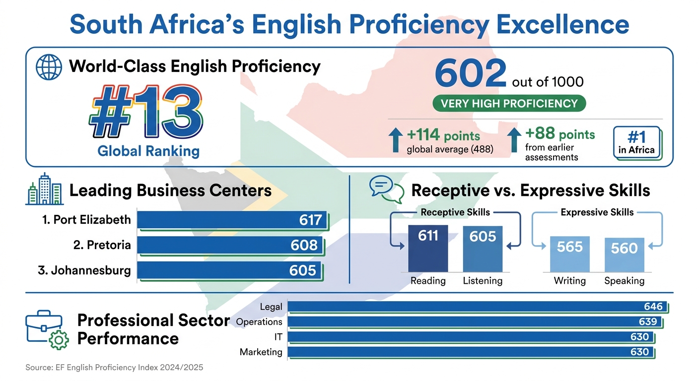 South Africa's English Proficiency Rankings and Remote Work Statistics