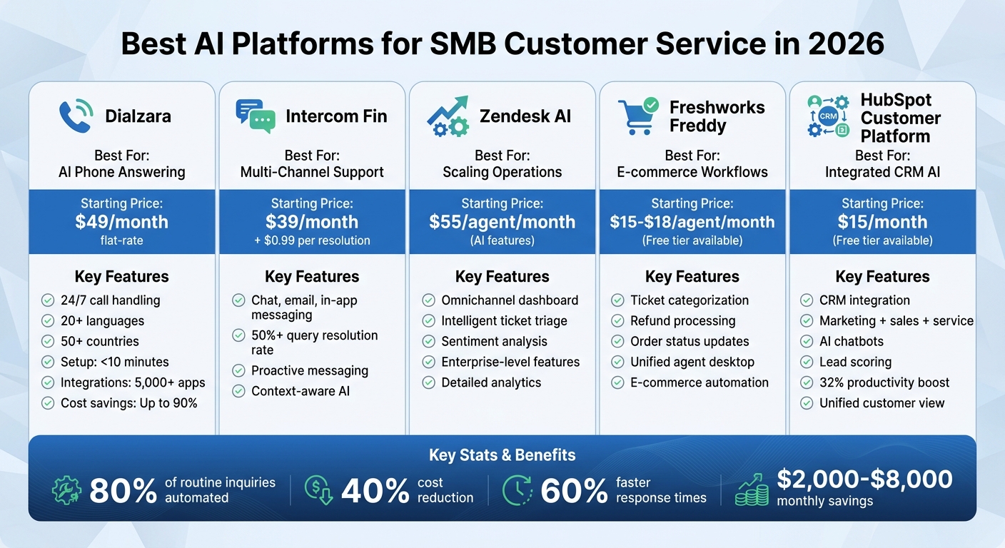 AI Customer Service Platforms Comparison for SMBs 2026