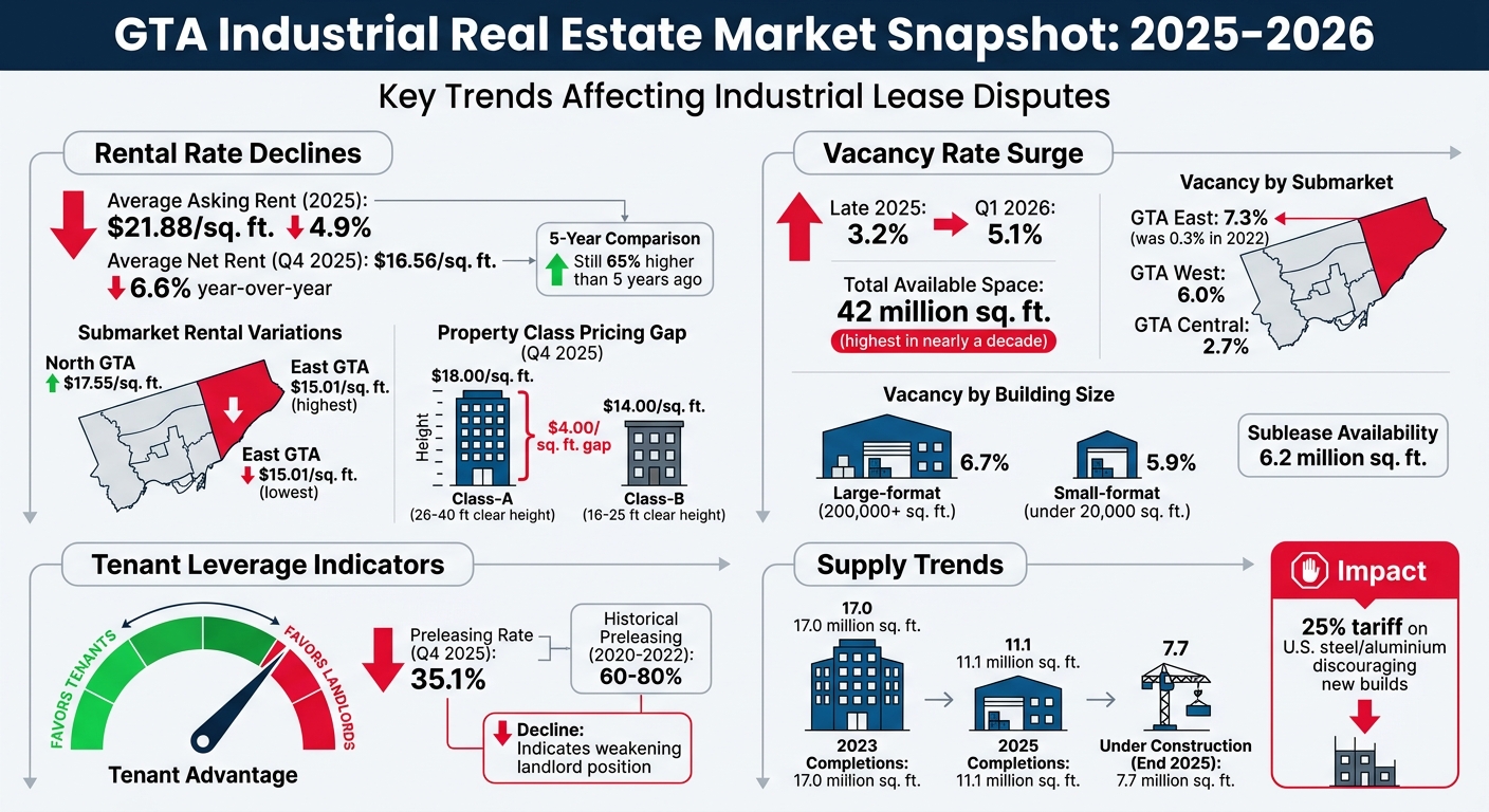 GTA Industrial Real Estate Market Trends 2025-2026: Vacancy Rates, Rental Declines, and Tenant Leverage