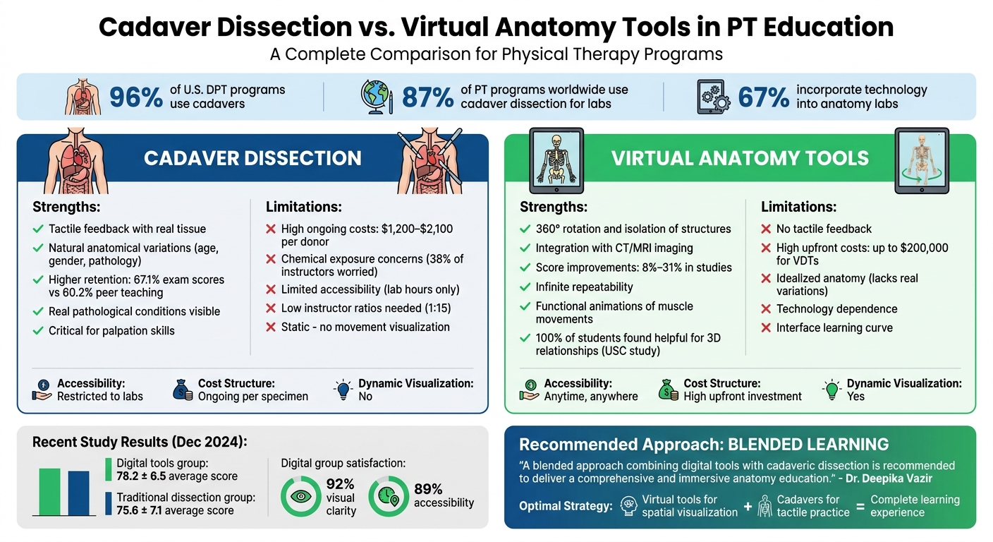 Cadaver Dissection vs Virtual Anatomy Tools: Complete Comparison for PT Education
