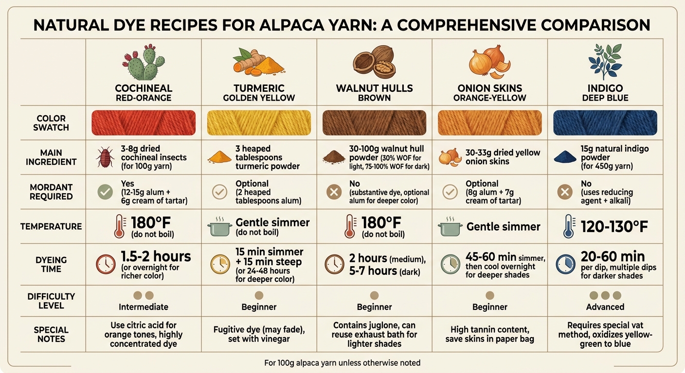5 Natural Dye Recipes for Alpaca Yarn: Colors, Ingredients & Process Overview