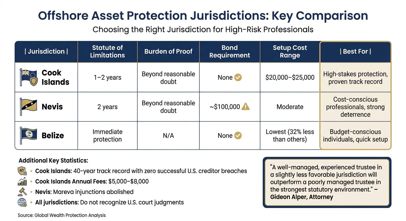 Offshore Asset Protection Jurisdictions Comparison: Cook Islands vs Nevis vs Belize