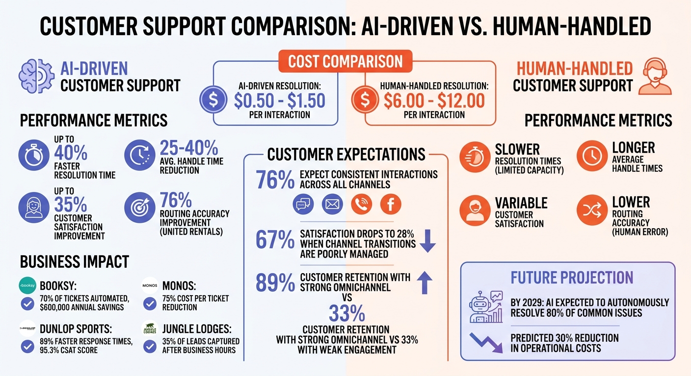 AI vs Human Customer Support: Cost and Performance Comparison