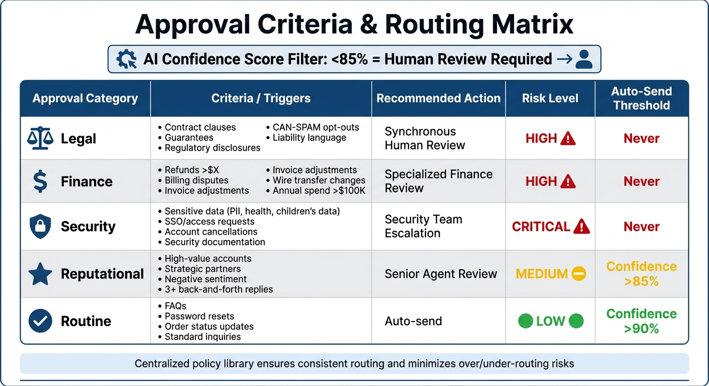 Approval Criteria and Thresholds for Outbound Reply Management