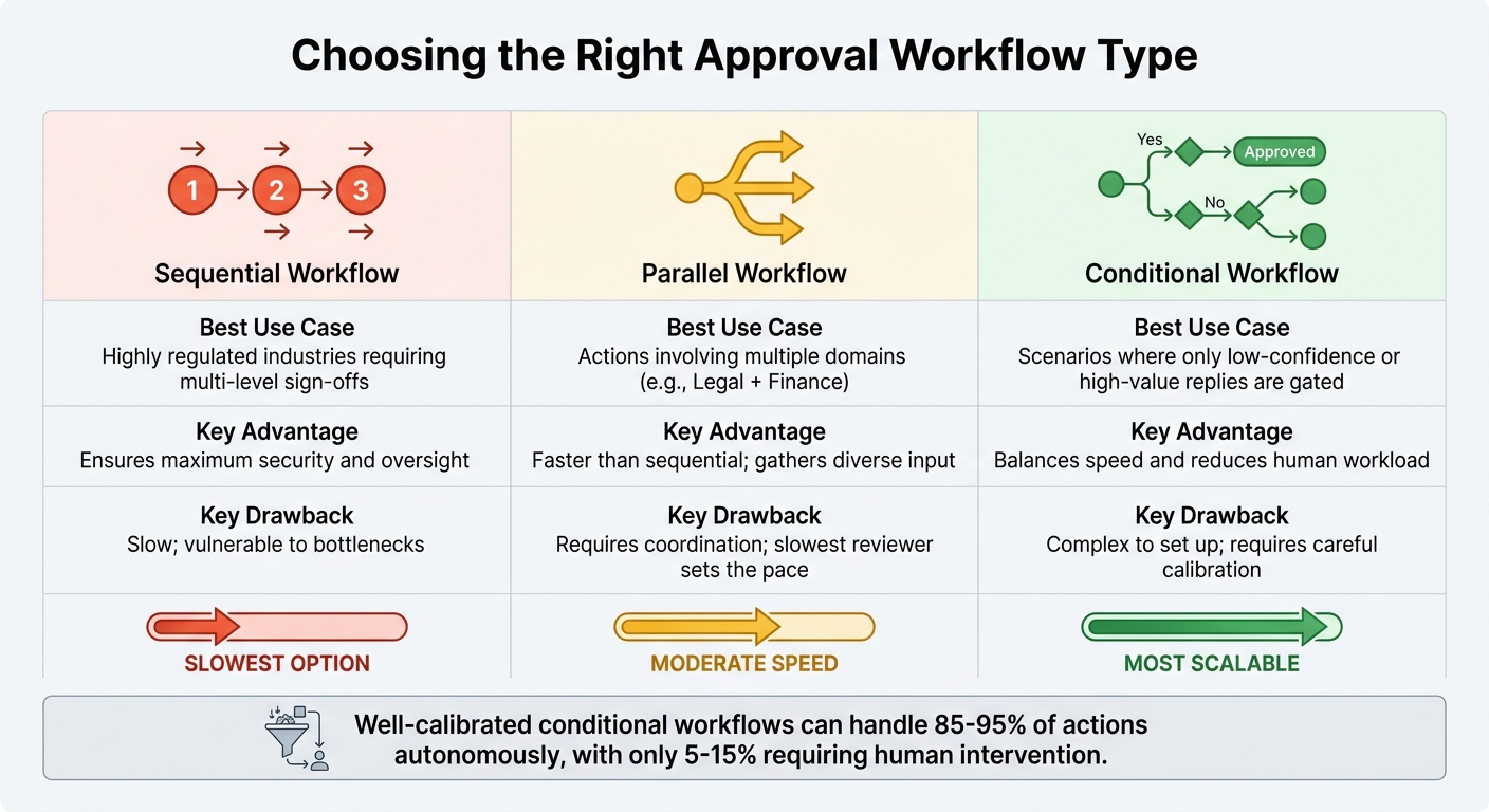 Comparison of Sequential, Parallel, and Conditional Approval Workflow Types