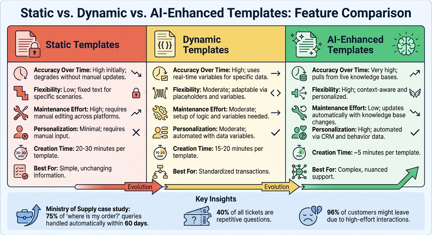 Static vs Dynamic vs AI-Enhanced Response Templates Comparison