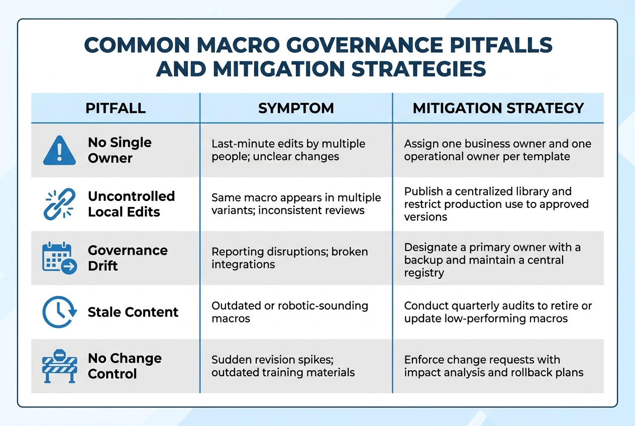 Common Macro Governance Pitfalls and Mitigation Strategies