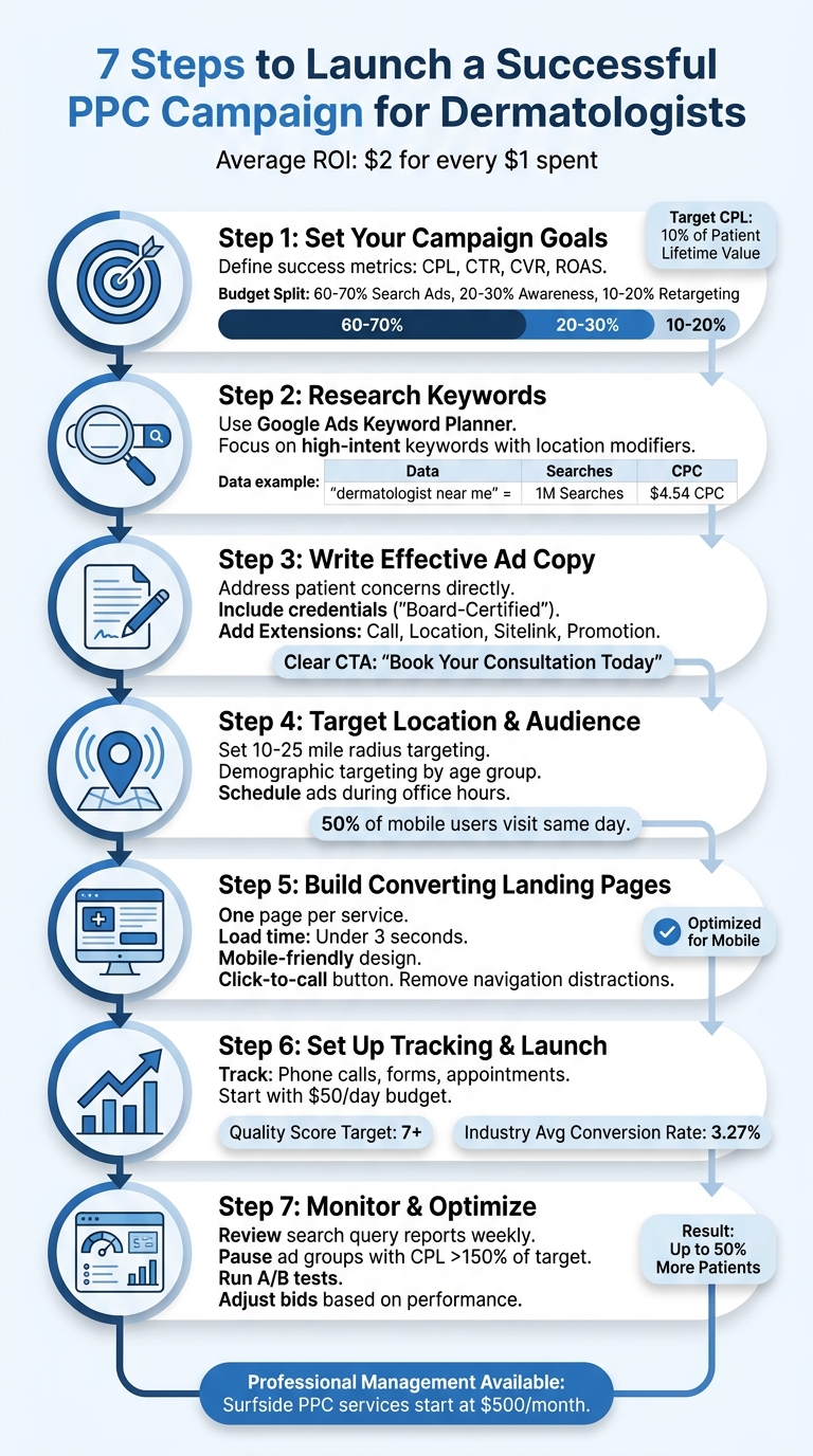 7-Step PPC Campaign Process for Dermatology Practices detailing campaign setup and ROI tracking