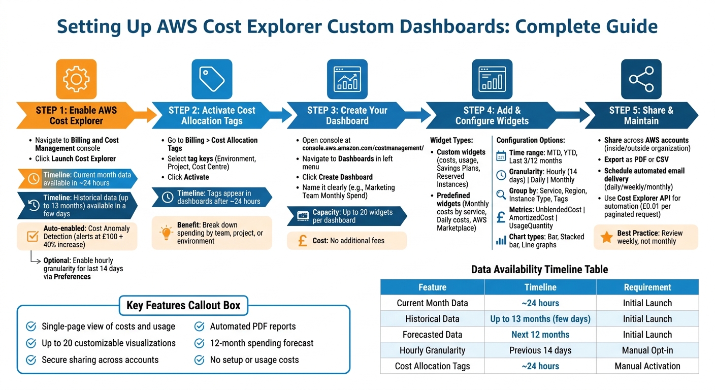 AWS Cost Explorer Dashboard Setup: Complete Step-by-Step Process