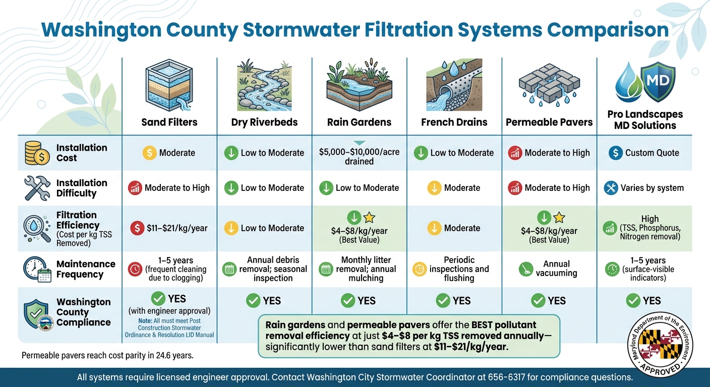 Washington County Stormwater Filtration Systems Comparison: Costs, Efficiency & Maintenance