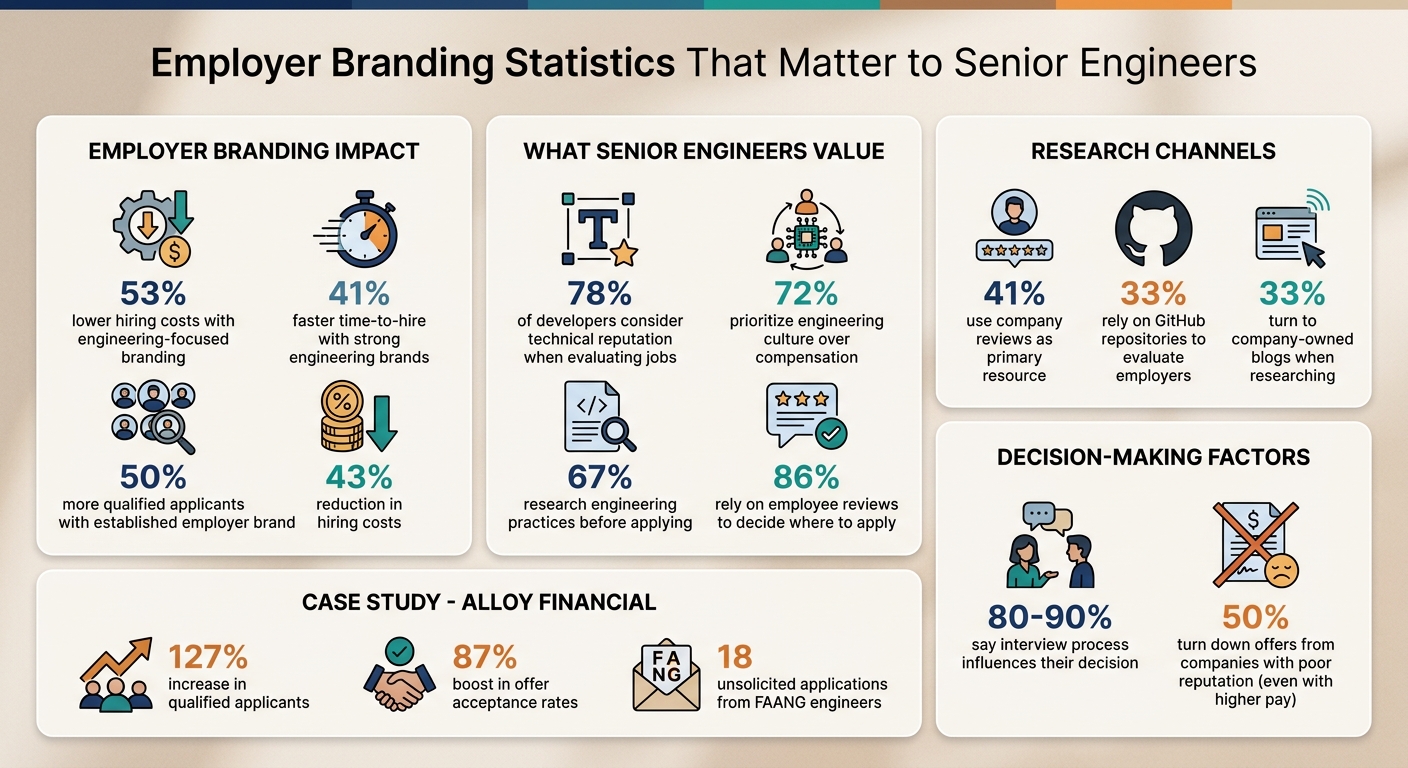 Employer Branding Impact on Senior Engineer Recruitment: Key Statistics