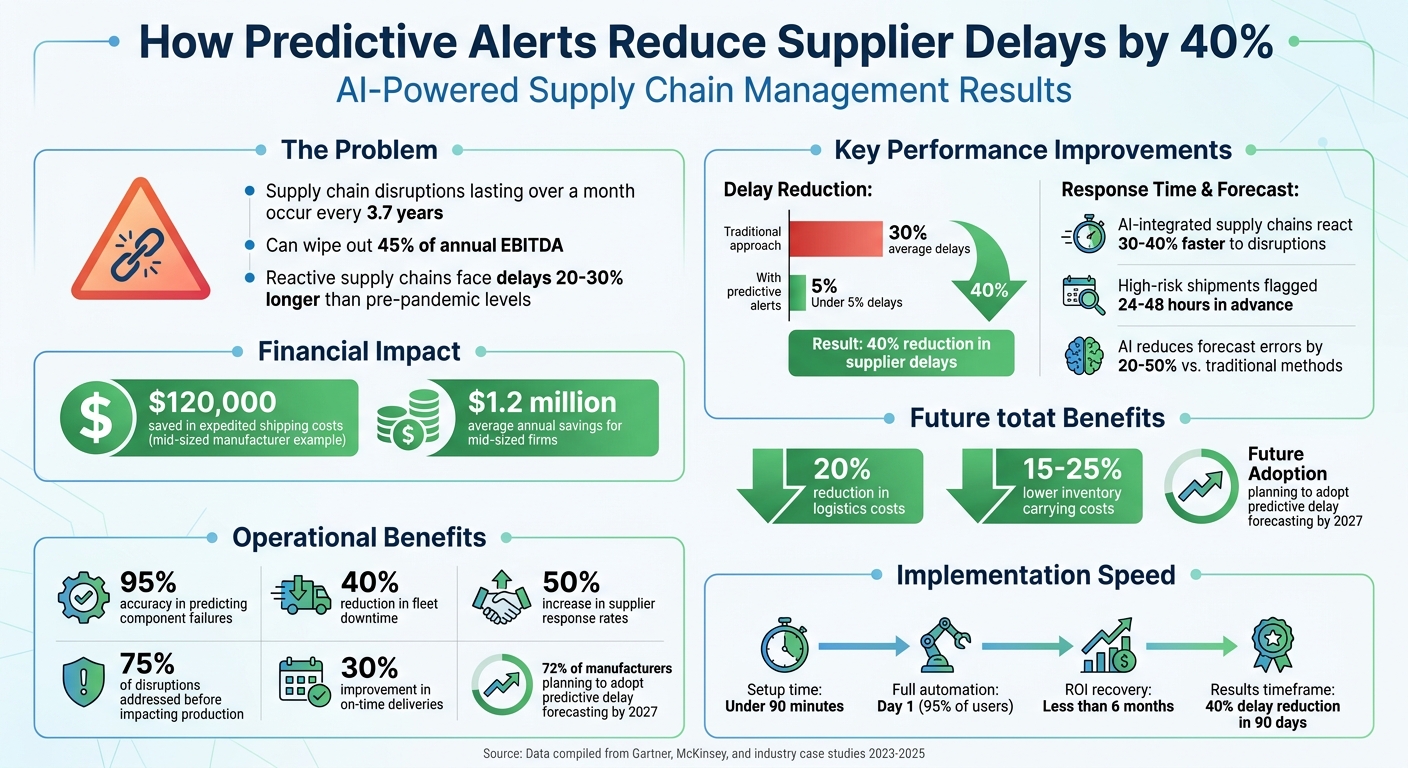 How Predictive Alerts Reduce Supplier Delays: Key Statistics and Benefits