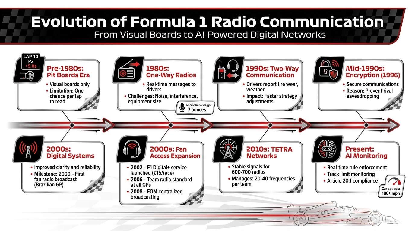 Evolution of F1 Radio Communication Systems from 1980s to Present