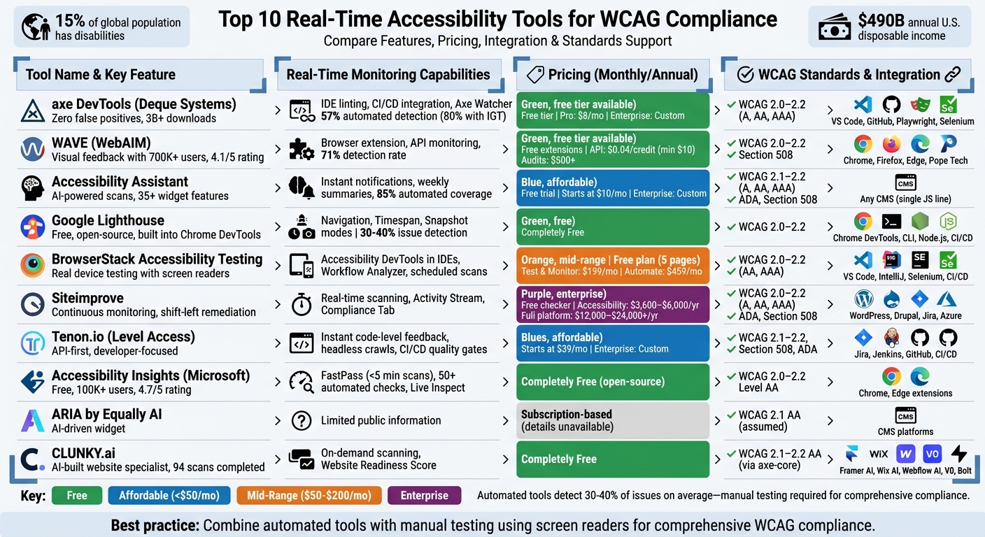 Top 10 Real-Time Accessibility Tools: Features, Pricing & WCAG Compliance Comparison