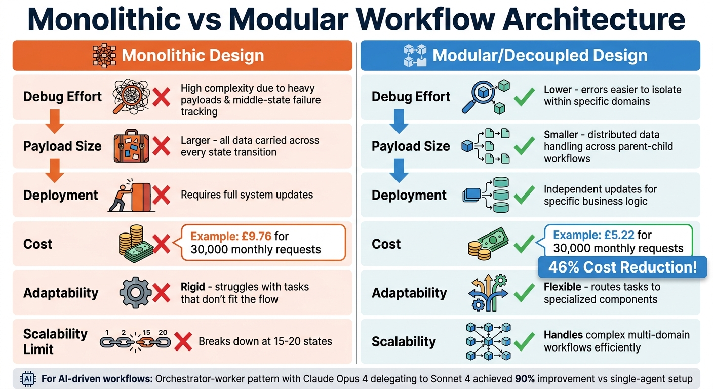 Monolithic vs Modular Workflow Architecture Comparison