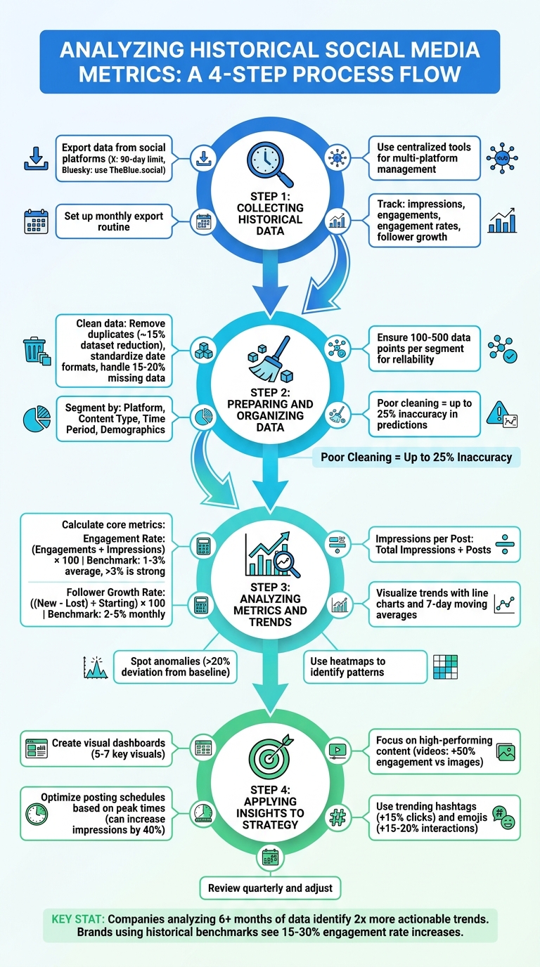 4-Step Process for Analyzing Historical Social Media Metrics