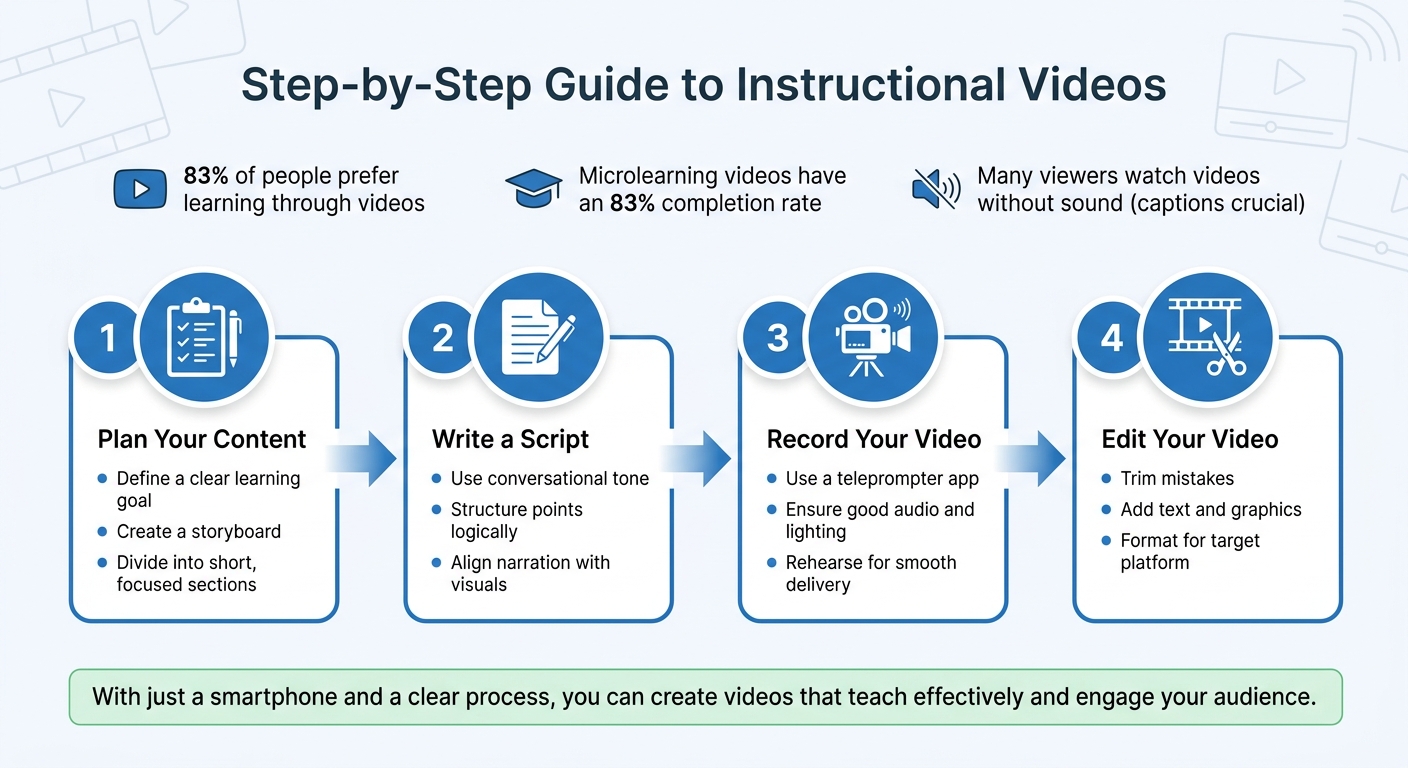 4-Step Process for Creating Instructional Videos