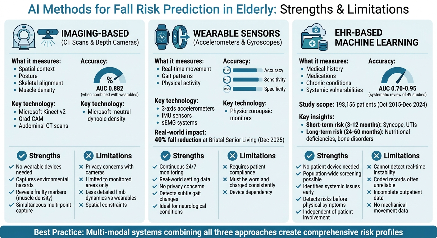 Comparison of AI Fall Risk Prediction Methods for Elderly Care