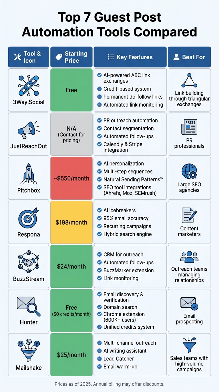 Guest Post Automation Tools Comparison: Features, Pricing & Best Use Cases