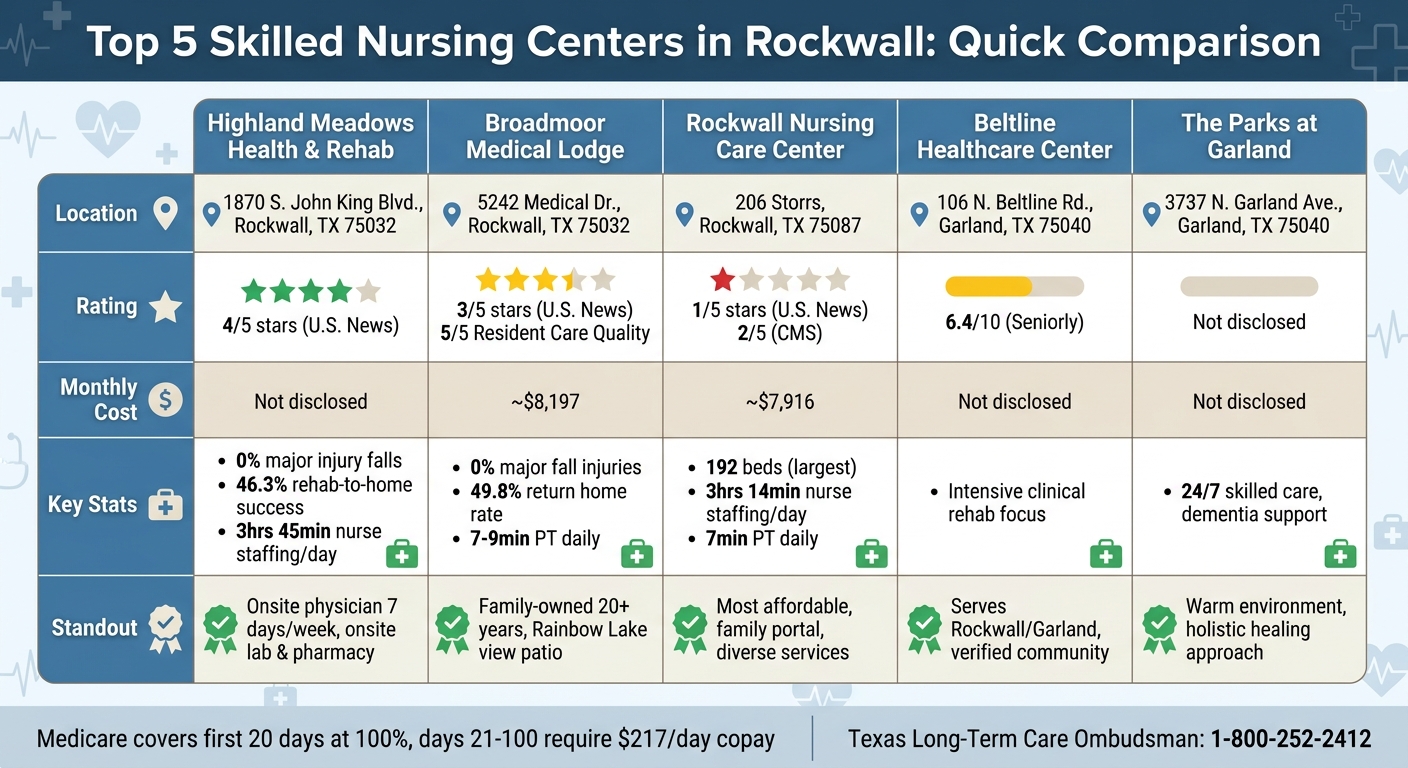 Top 5 Skilled Nursing Centers in Rockwall TX Comparison Chart