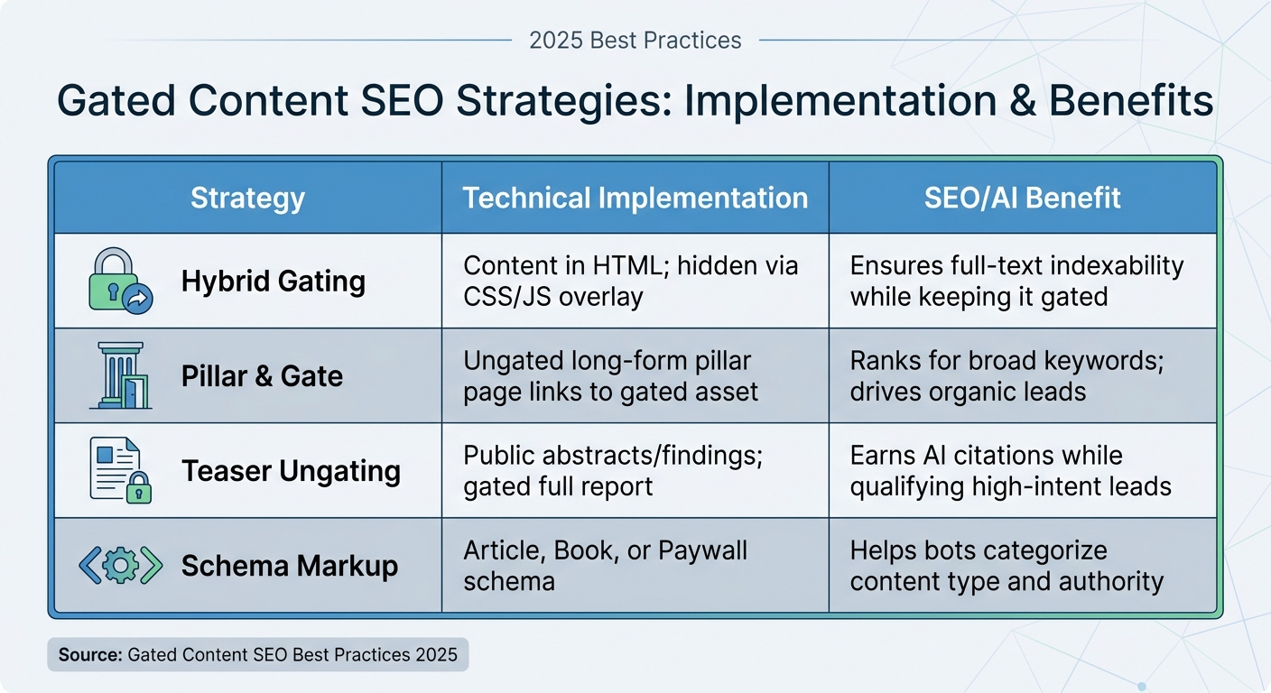 Gated Content SEO Strategies: Technical Implementation and Benefits Comparison 2025